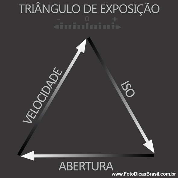 Triângulo de Exposição FDB