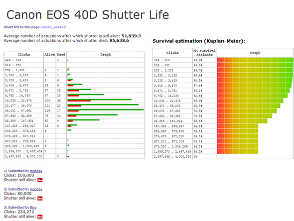 Canon-EOS-40D-Shutter-Life-LOW-Artigo-Quanto-dura-minha-câmera-digital