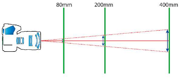 Focal-Length-and-Camera-Shake